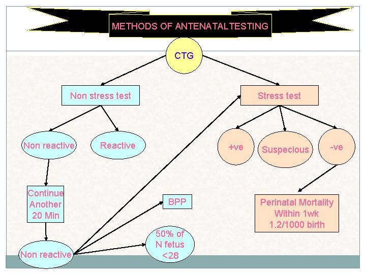 METHODS OF ANTENATALTESTING CTG Non stress test Non reactive Continue Another 20 Min Non METHODS OF ANTENATALTESTING CTG Non stress test Non reactive Continue Another 20 Min Non