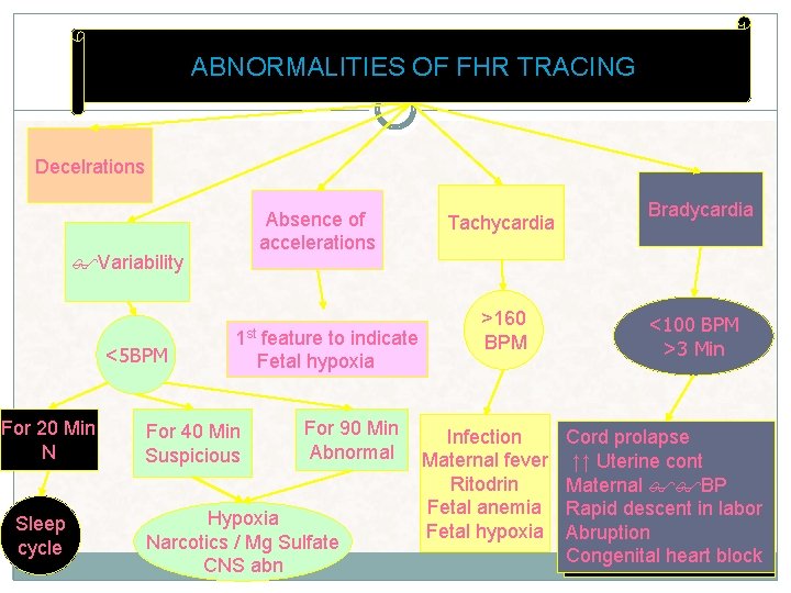 ABNORMALITIES OF FHR TRACING Decelrations Absence of accelerations Variability <5 BPM For 20 Min ABNORMALITIES OF FHR TRACING Decelrations Absence of accelerations Variability <5 BPM For 20 Min