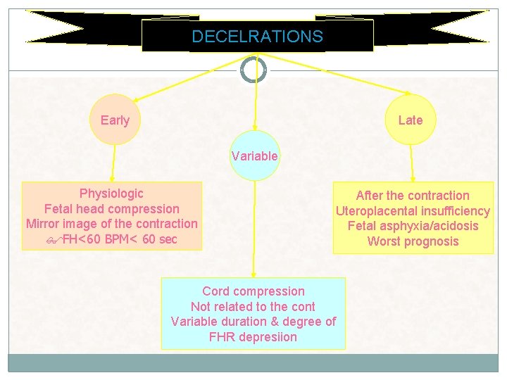 DECELRATIONS Early Late Variable Physiologic Fetal head compression Mirror image of the contraction FH<60 DECELRATIONS Early Late Variable Physiologic Fetal head compression Mirror image of the contraction FH<60