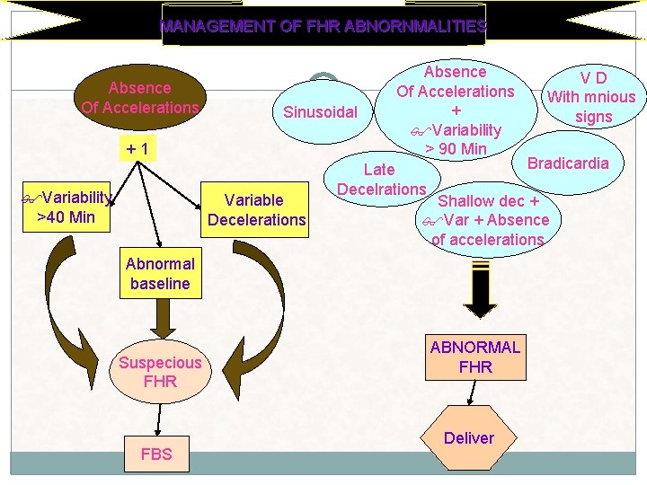 MANAGEMENT OF FHR ABNORNMALITIES Absence V D Absence Of Accelerations With mnious Of Accelerations MANAGEMENT OF FHR ABNORNMALITIES Absence V D Absence Of Accelerations With mnious Of Accelerations