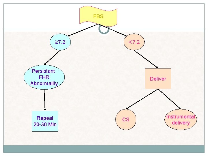 FBS ≥ 7. 2 <7. 2 Persistant FHR Abnormality Repeat 20 -30 Min Deliver FBS ≥ 7. 2 <7. 2 Persistant FHR Abnormality Repeat 20 -30 Min Deliver