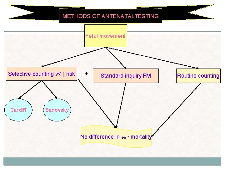 METHODS OF ANTENATALTESTING Fetal movement Selective counting ↑ risk Cardiff + Standard inquiry FM METHODS OF ANTENATALTESTING Fetal movement Selective counting ↑ risk Cardiff + Standard inquiry FM