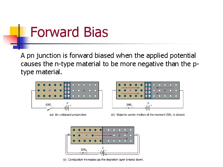 Forward Bias A pn junction is forward biased when the applied potential causes the