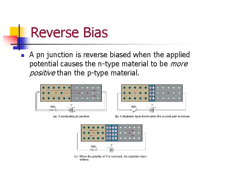 Reverse Bias n A pn junction is reverse biased when the applied potential causes