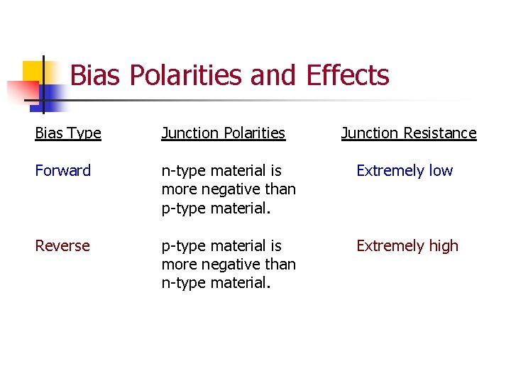 Bias Polarities and Effects Bias Type Junction Polarities Junction Resistance Forward n-type material is