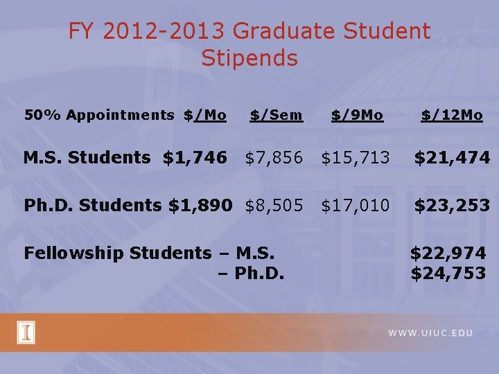 FY 2012 -2013 Graduate Student Stipends 50% Appointments $/Mo $/Sem $/9 Mo $/12 Mo