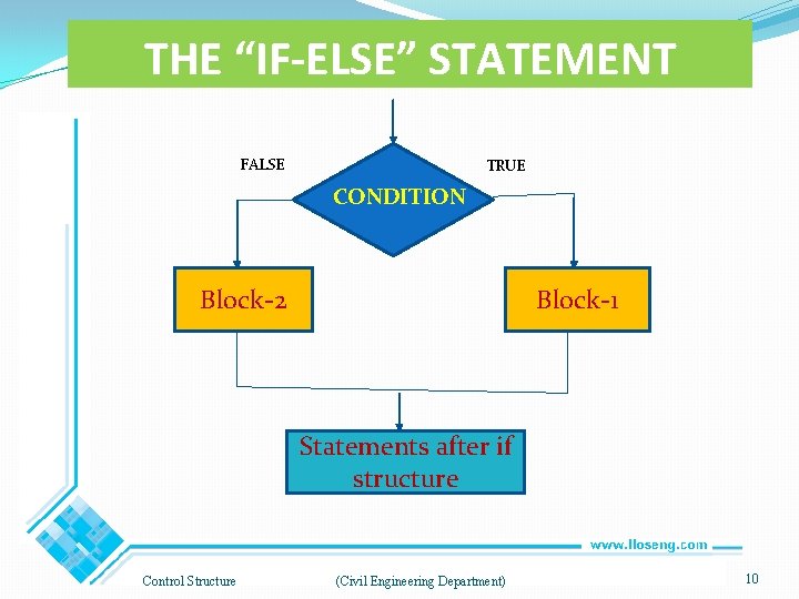 THE “IF-ELSE” STATEMENT FALSE TRUE CONDITION Block-2 Block-1 Statements after if structure Control Structure