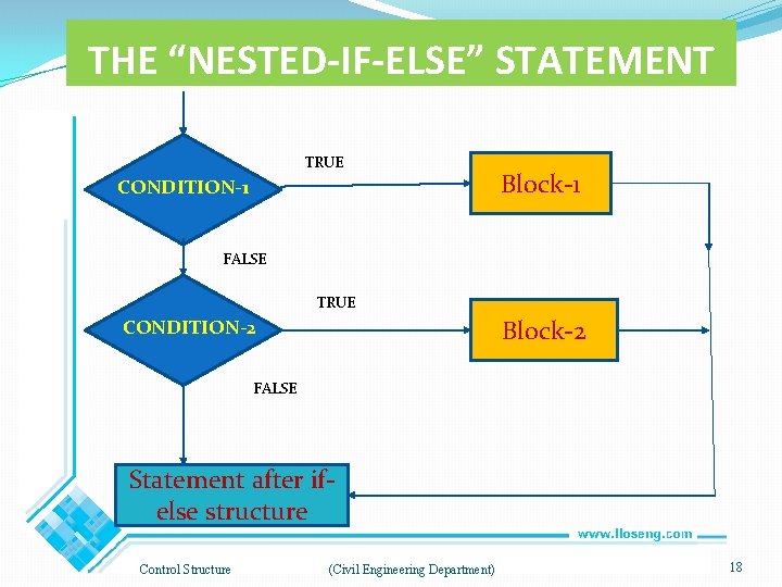 THE “NESTED-IF-ELSE” STATEMENT TRUE CONDITION-1 Block-1 FALSE TRUE Block-2 CONDITION-2 FALSE Statement after ifelse