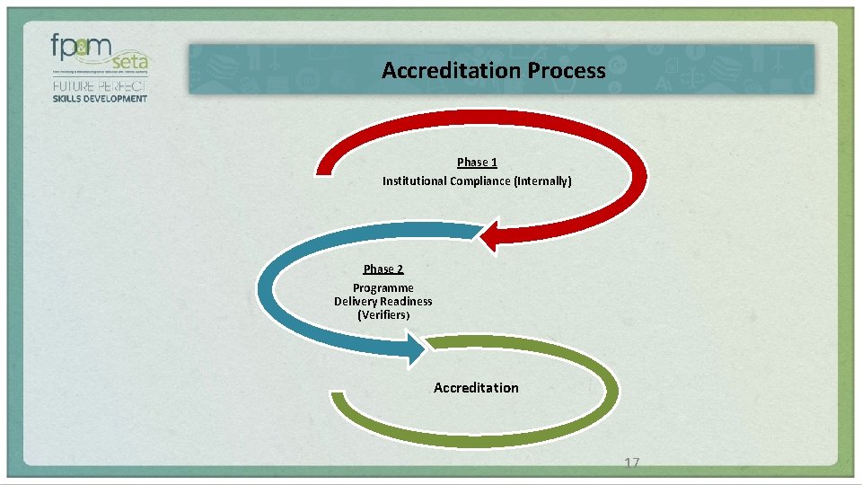 Accreditation Process Phase 1 Institutional Compliance (Internally) Phase 2 Programme Delivery Readiness (Verifiers) Accreditation