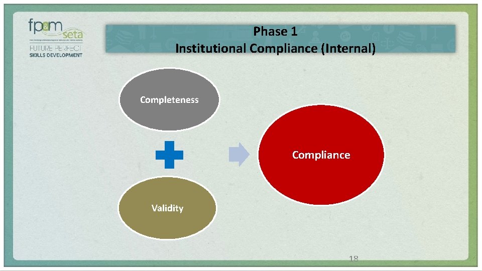 Phase 1 Institutional Compliance (Internal) Completeness Compliance Validity 18 