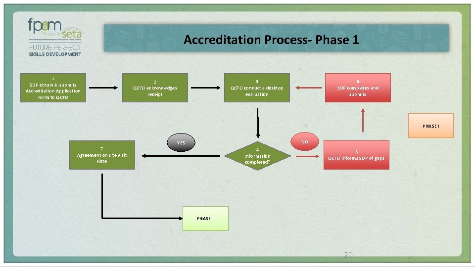 Accreditation Process- Phase 1 1 SDP obtain & submits Accreditation Application Form to QCTO