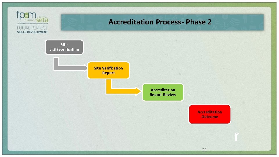 Accreditation Process- Phase 2 Site visit/verification Site Verification Report Accreditation Report Review • .