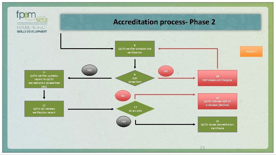 Accreditation process- Phase 2 8 QCTO verifier conduct site verification 11 QCTO verifier submits