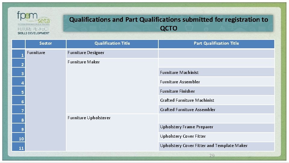 Qualifications and Part Qualifications submitted for registration to QCTO Sector 1 2 Furniture Qualification