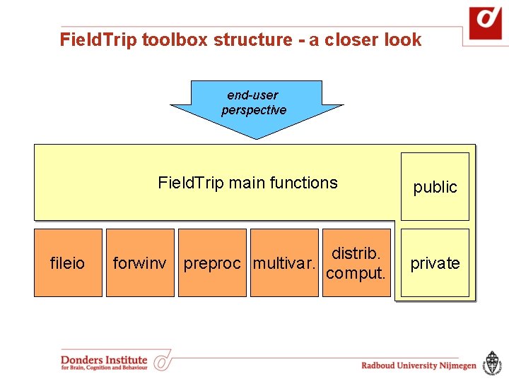 Field. Trip toolbox structure - a closer look end-user perspective fileio Field. Trip main Field. Trip toolbox structure - a closer look end-user perspective fileio Field. Trip main