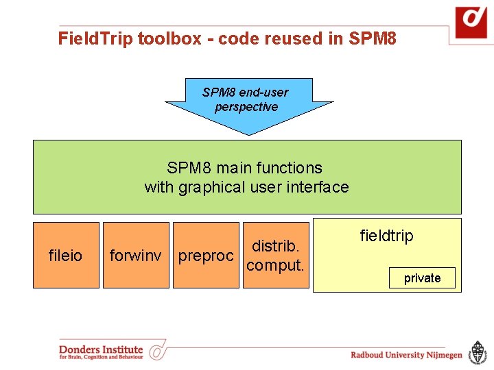 Field. Trip toolbox - code reused in SPM 8 end-user perspective SPM 8 main Field. Trip toolbox - code reused in SPM 8 end-user perspective SPM 8 main