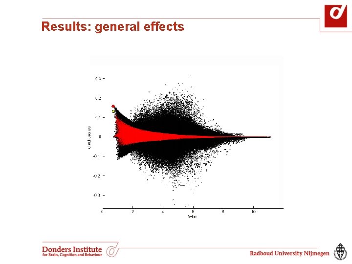 Results: general effects Results: general effects