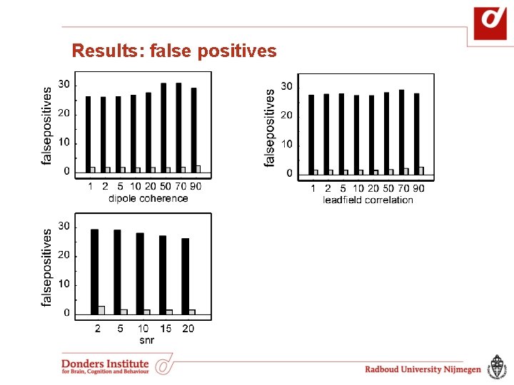 Results: false positives Results: false positives