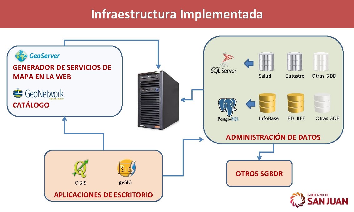 Infraestructura Implementada GENERADOR DE SERVICIOS DE MAPA EN LA WEB Salud Catastro Otras GDB Infraestructura Implementada GENERADOR DE SERVICIOS DE MAPA EN LA WEB Salud Catastro Otras GDB