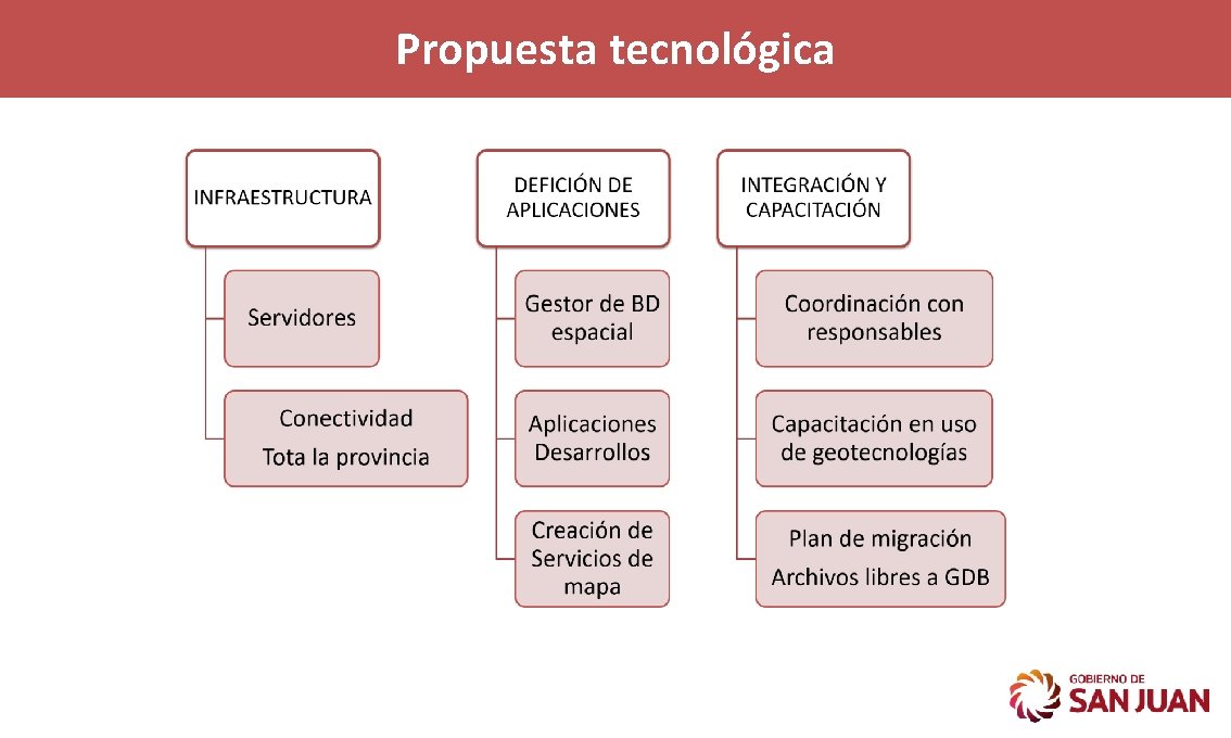 Propuesta tecnológica Propuesta tecnológica