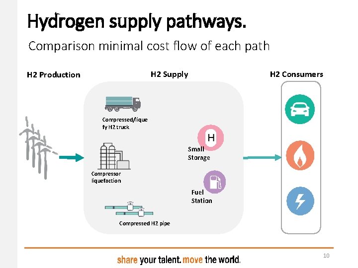 Hydrogen supply pathways. Comparison minimal cost flow of each path H 2 Consumers H Hydrogen supply pathways. Comparison minimal cost flow of each path H 2 Consumers H
