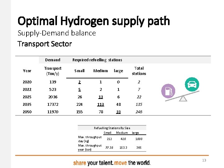 Optimal Hydrogen supply path Supply-Demand balance Transport Sector Demand Required refuelling stations Year Transport Optimal Hydrogen supply path Supply-Demand balance Transport Sector Demand Required refuelling stations Year Transport