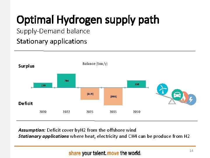 Optimal Hydrogen supply path Supply-Demand balance Stationary applications Balance (ton/y) Surplus 704 358 239 Optimal Hydrogen supply path Supply-Demand balance Stationary applications Balance (ton/y) Surplus 704 358 239