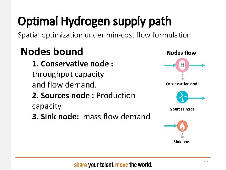 Optimal Hydrogen supply path Spatial optimization under min-cost flow formulation Nodes bound 1. Conservative Optimal Hydrogen supply path Spatial optimization under min-cost flow formulation Nodes bound 1. Conservative