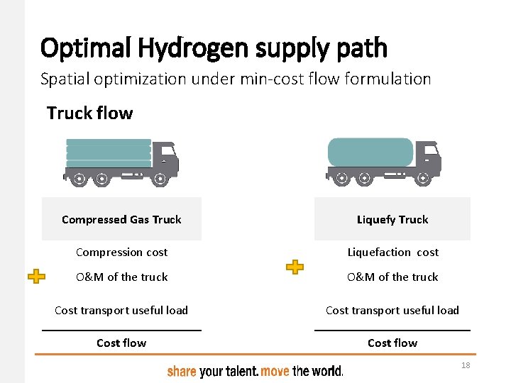 Optimal Hydrogen supply path Spatial optimization under min-cost flow formulation Truck flow Compressed Gas Optimal Hydrogen supply path Spatial optimization under min-cost flow formulation Truck flow Compressed Gas