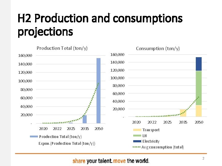 H 2 Production and consumptions projections Production Total (ton/y) Consumption (ton/y) 160, 000 140, H 2 Production and consumptions projections Production Total (ton/y) Consumption (ton/y) 160, 000 140,