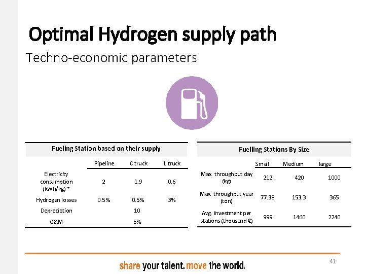 Optimal Hydrogen supply path Techno-economic parameters Fueling Station based on their supply Pipeline C Optimal Hydrogen supply path Techno-economic parameters Fueling Station based on their supply Pipeline C