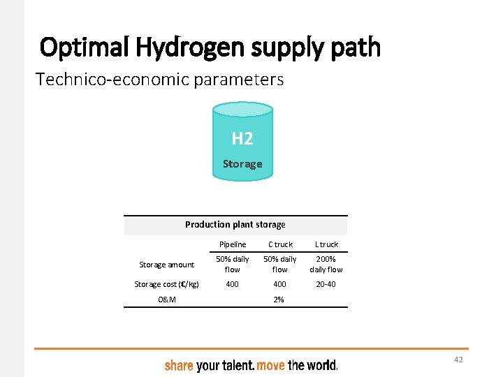 Optimal Hydrogen supply path Technico-economic parameters H 2 Storage Production plant storage Pipeline C Optimal Hydrogen supply path Technico-economic parameters H 2 Storage Production plant storage Pipeline C