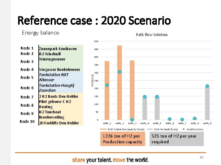 Reference case : 2020 Scenario Energy balance Path flow Solution 500 Node 3 Node Reference case : 2020 Scenario Energy balance Path flow Solution 500 Node 3 Node