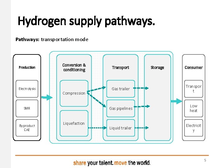 Hydrogen supply pathways. Pathways: transportation mode Production Electrolysis Conversion & conditioning Compression SMR Byproduct Hydrogen supply pathways. Pathways: transportation mode Production Electrolysis Conversion & conditioning Compression SMR Byproduct