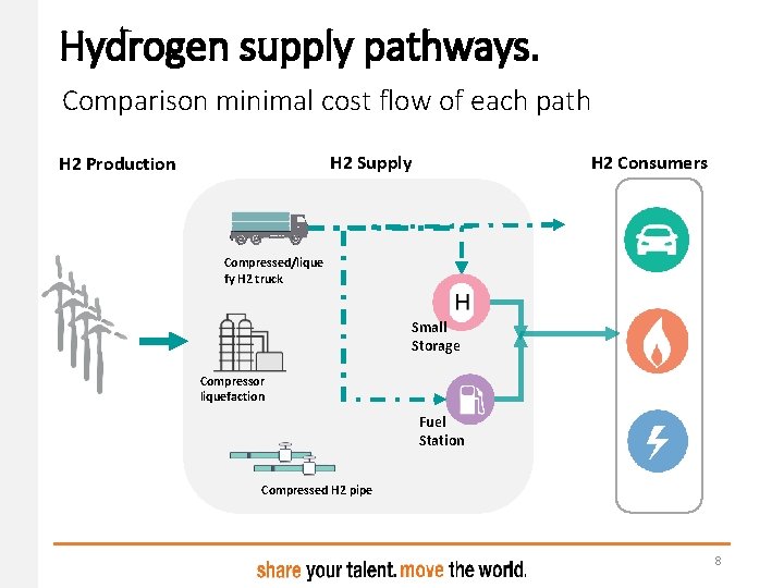 Hydrogen supply pathways. Comparison minimal cost flow of each path H 2 Consumers H Hydrogen supply pathways. Comparison minimal cost flow of each path H 2 Consumers H