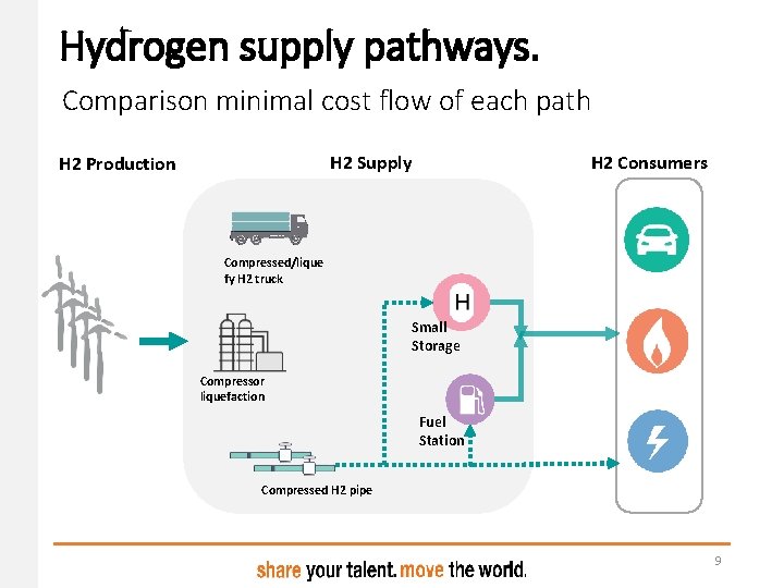Hydrogen supply pathways. Comparison minimal cost flow of each path H 2 Consumers H Hydrogen supply pathways. Comparison minimal cost flow of each path H 2 Consumers H