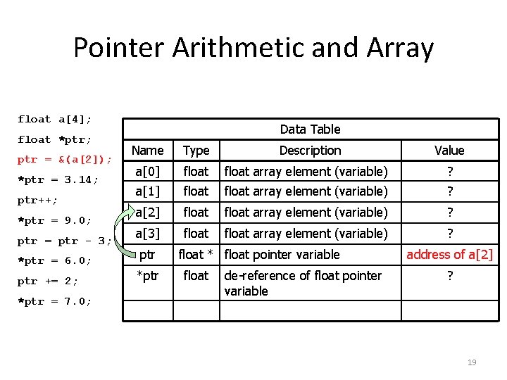 Pointer Arithmetic and Array float a[4]; float *ptr; ptr = &(a[2]); *ptr = 3.