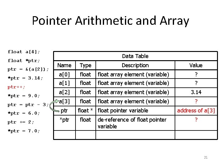 Pointer Arithmetic and Array float a[4]; float *ptr; ptr = &(a[2]); *ptr = 3.