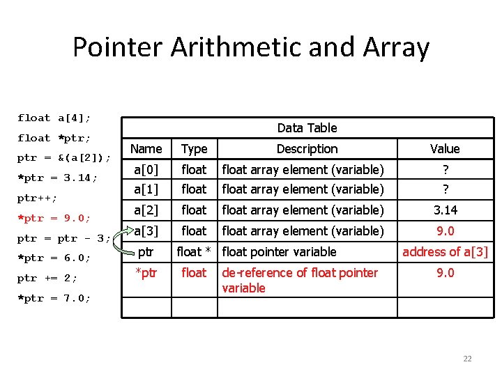 Pointer Arithmetic and Array float a[4]; float *ptr; ptr = &(a[2]); *ptr = 3.