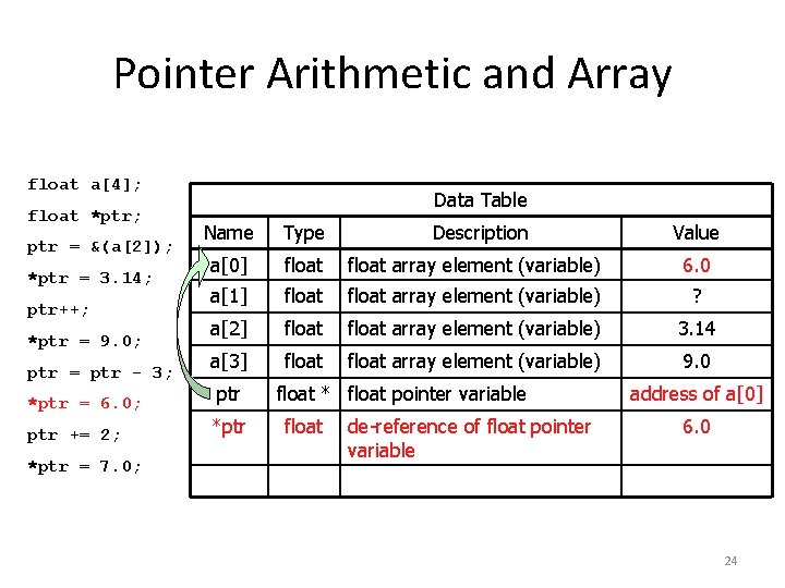 Pointer Arithmetic and Array float a[4]; float *ptr; ptr = &(a[2]); *ptr = 3.