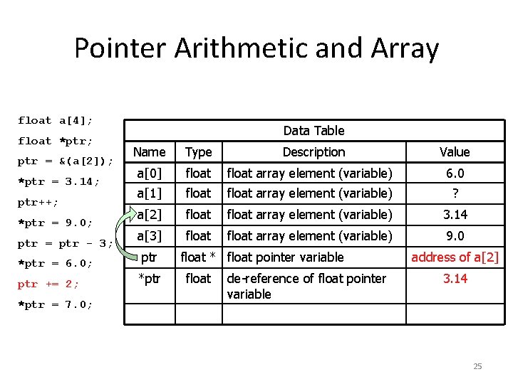 Pointer Arithmetic and Array float a[4]; float *ptr; ptr = &(a[2]); *ptr = 3.