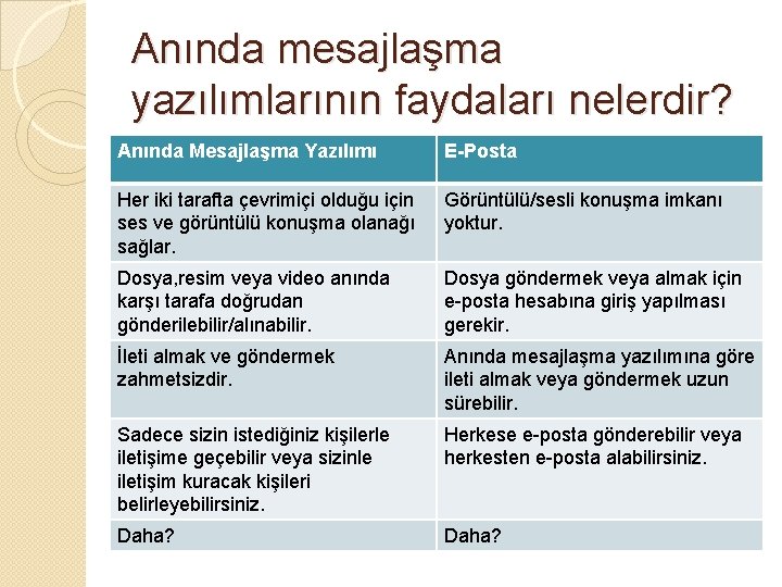 Anında mesajlaşma yazılımlarının faydaları nelerdir? Anında Mesajlaşma Yazılımı E-Posta Her iki tarafta çevrimiçi olduğu