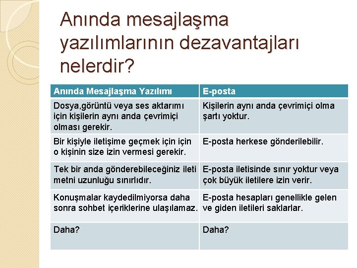 Anında mesajlaşma yazılımlarının dezavantajları nelerdir? Anında Mesajlaşma Yazılımı E-posta Dosya, görüntü veya ses aktarımı