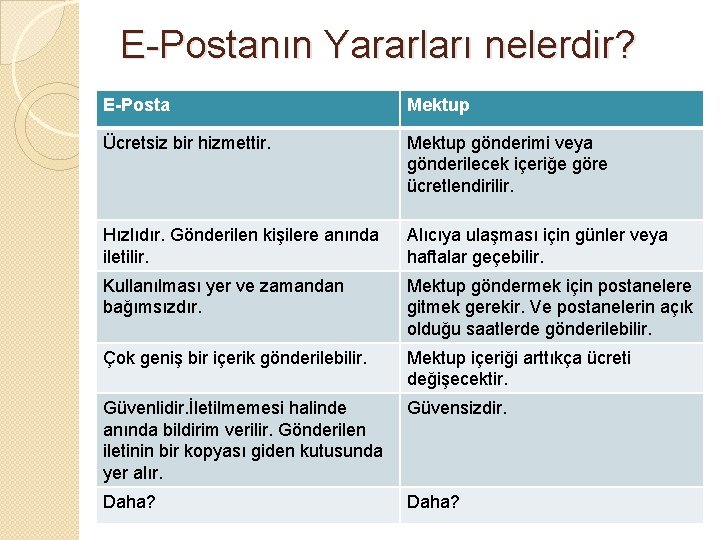 E-Postanın Yararları nelerdir? E-Posta Mektup Ücretsiz bir hizmettir. Mektup gönderimi veya gönderilecek içeriğe göre