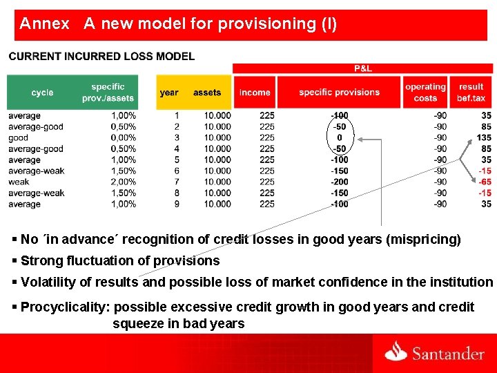 Annex A new model for provisioning (I) § No ´in advance´ recognition of credit