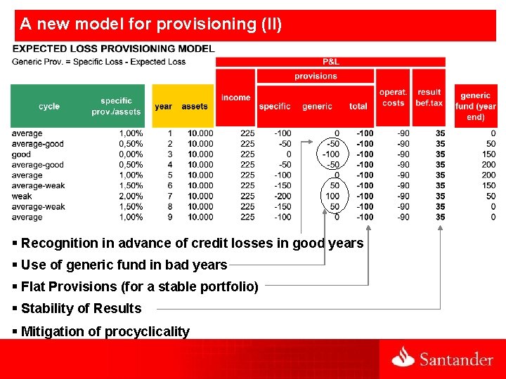 A new model for provisioning (II) § Recognition in advance of credit losses in