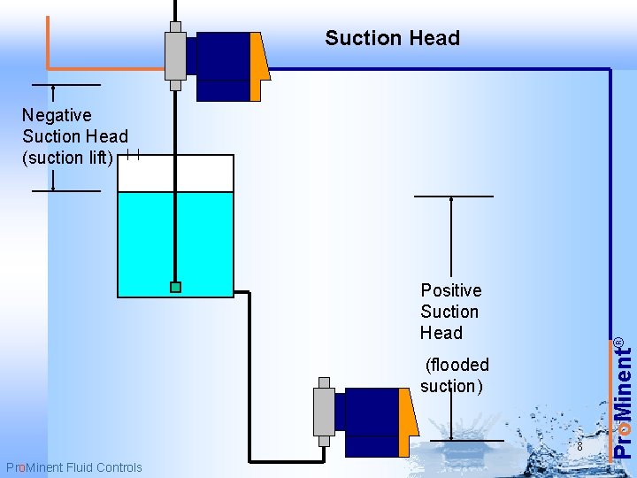 Suction Head Positive Suction Head (flooded suction) 8 Pro. Minent Fluid Controls Pro. Minent®