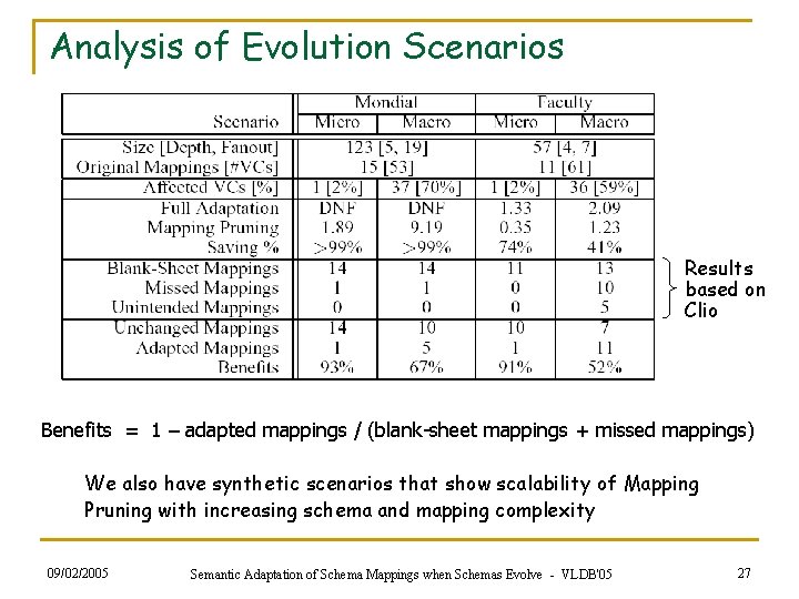 Analysis of Evolution Scenarios Results based on Clio Benefits = 1 – adapted mappings