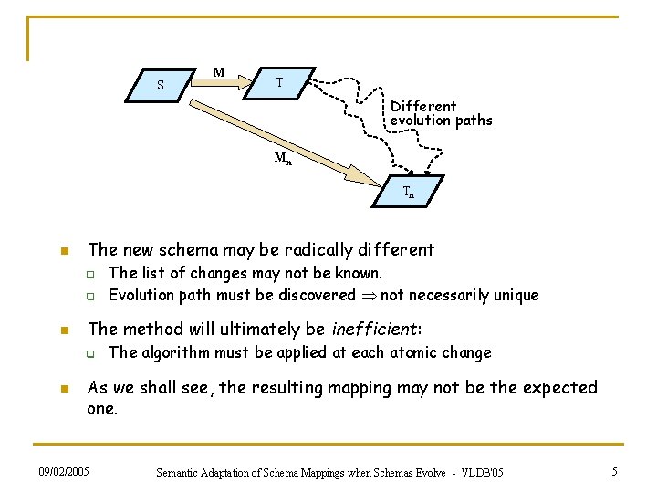 S M T Different evolution paths Mn Tn n The new schema may be