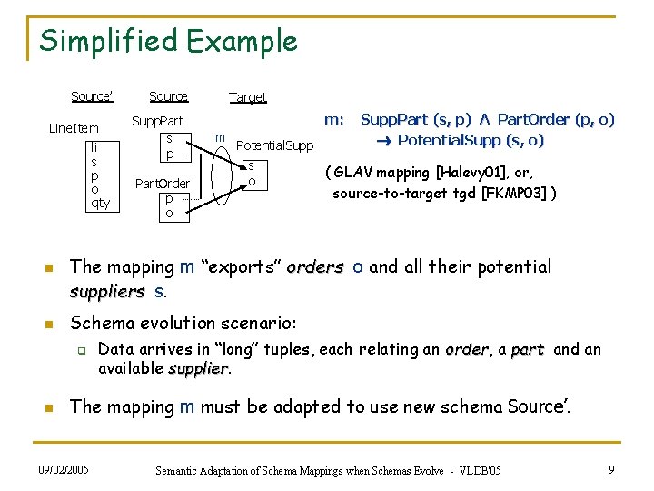 Simplified Example Source’ Line. Item li s p o qty n n Supp. Part